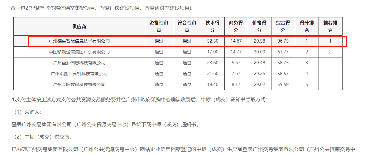 QY千亿球友会QY喜提大标！ 智慧校园一卡通，助力广州市技师学院校园信息化建设